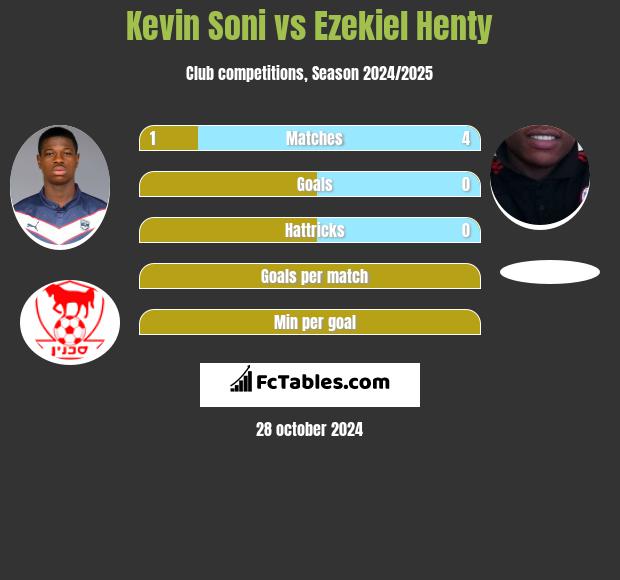 Kevin Soni vs Ezekiel Henty h2h player stats