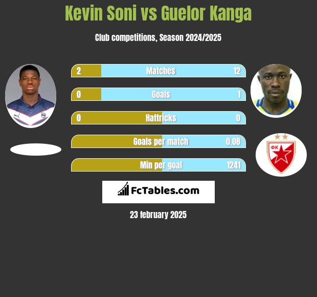 Kevin Soni vs Guelor Kanga h2h player stats