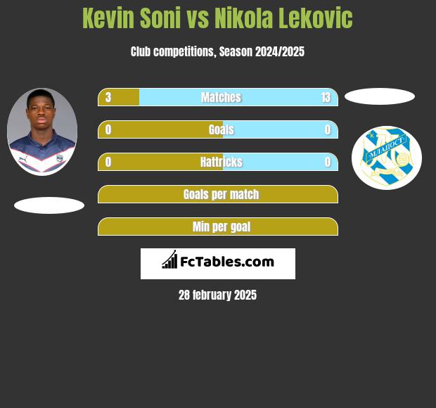 Kevin Soni vs Nikola Lekovic h2h player stats