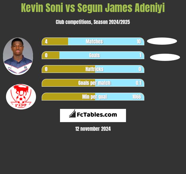 Kevin Soni vs Segun James Adeniyi h2h player stats