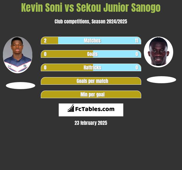 Kevin Soni vs Sekou Junior Sanogo h2h player stats