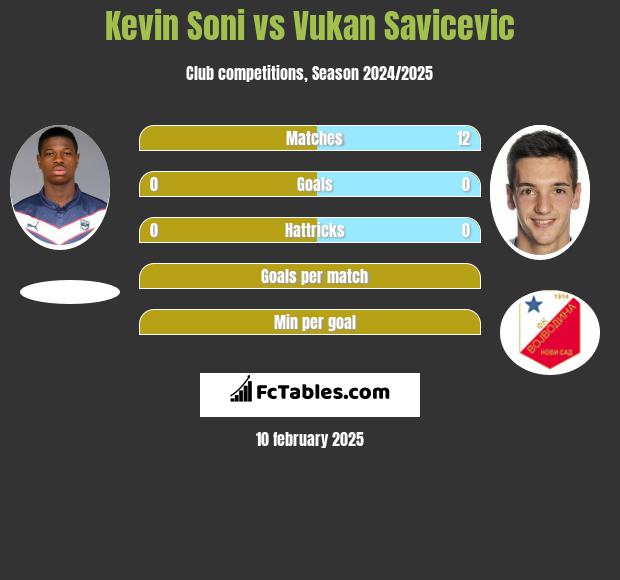 Kevin Soni vs Vukan Savicevic h2h player stats