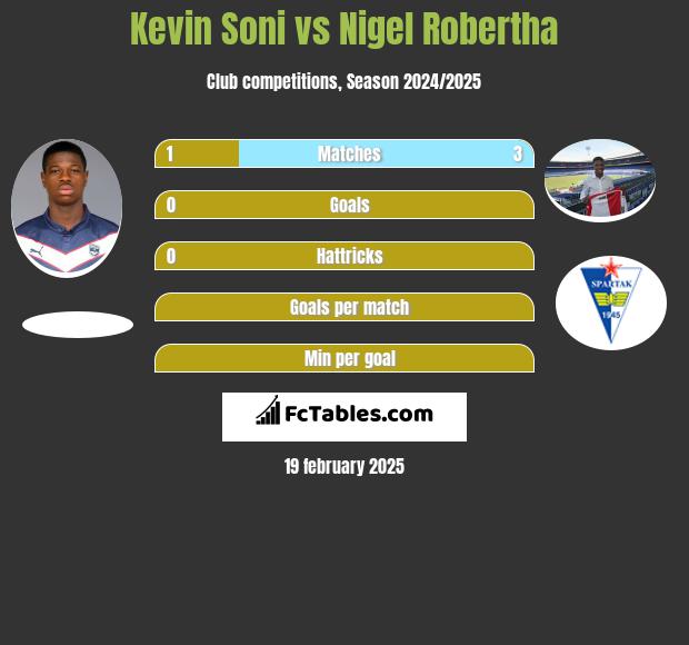 Kevin Soni vs Nigel Robertha h2h player stats