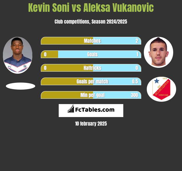 Kevin Soni vs Aleksa Vukanovic h2h player stats