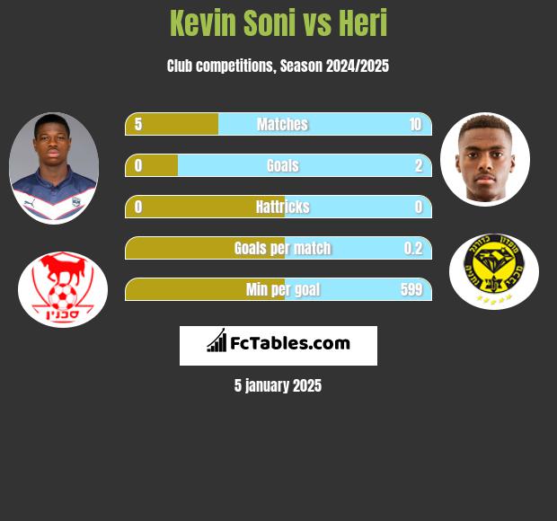 Kevin Soni vs Heri h2h player stats