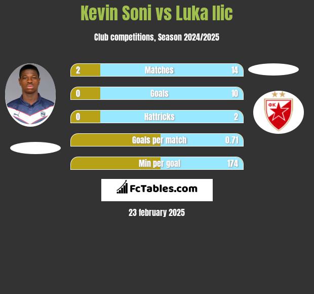 Kevin Soni vs Luka Ilic h2h player stats