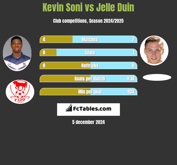 Kevin Soni vs Jelle Duin h2h player stats