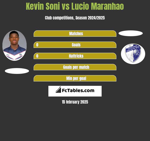 Kevin Soni vs Lucio Maranhao h2h player stats