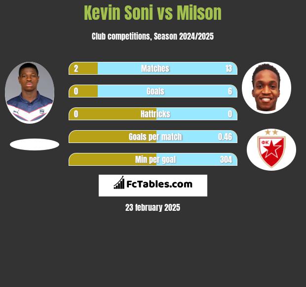 Kevin Soni vs Milson h2h player stats