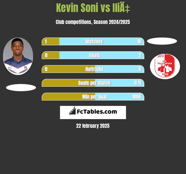 Kevin Soni vs IliÄ‡ h2h player stats