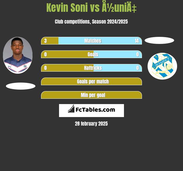 Kevin Soni vs Å½uniÄ‡ h2h player stats