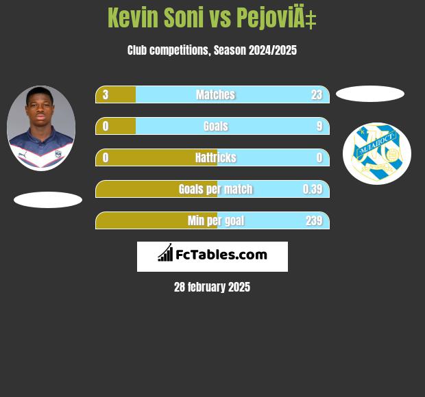 Kevin Soni vs PejoviÄ‡ h2h player stats