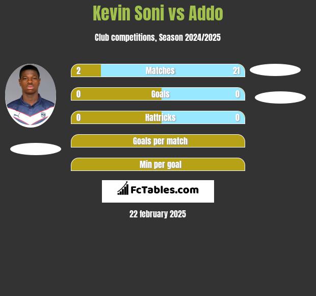 Kevin Soni vs Addo h2h player stats