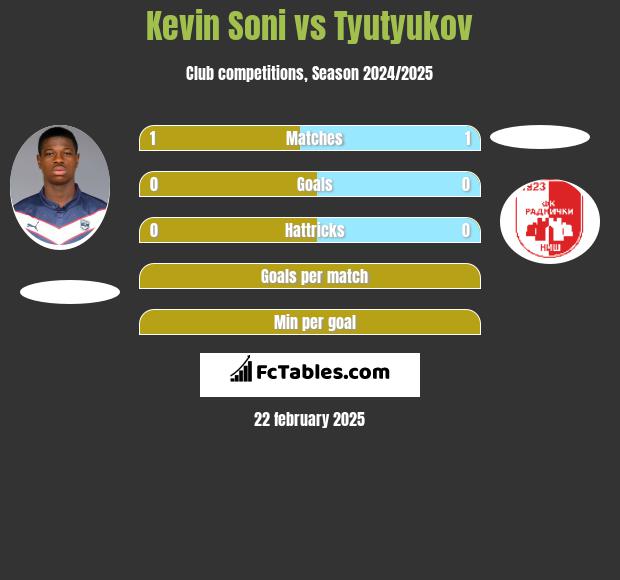 Kevin Soni vs Tyutyukov h2h player stats