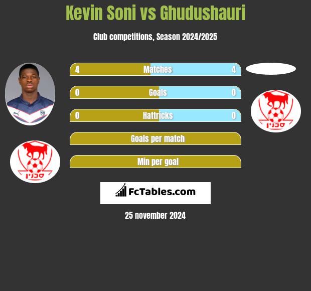 Kevin Soni vs Ghudushauri h2h player stats