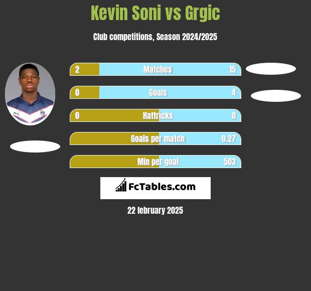 Kevin Soni vs Grgic h2h player stats