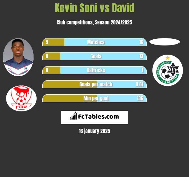 Kevin Soni vs David h2h player stats