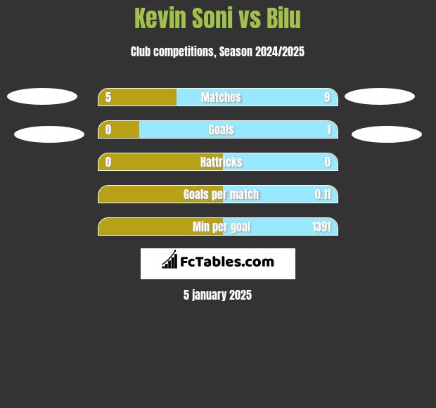 Kevin Soni vs Bilu h2h player stats