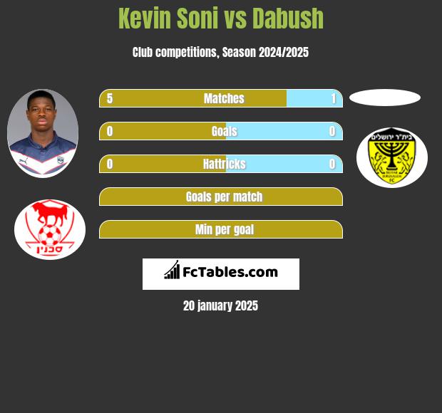 Kevin Soni vs Dabush h2h player stats