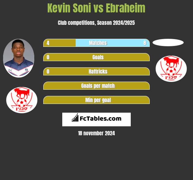 Kevin Soni vs Ebraheim h2h player stats