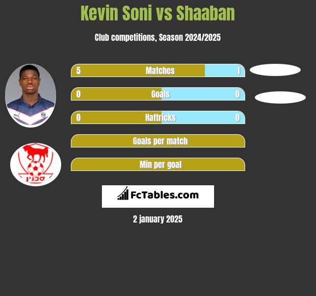 Kevin Soni vs Shaaban h2h player stats