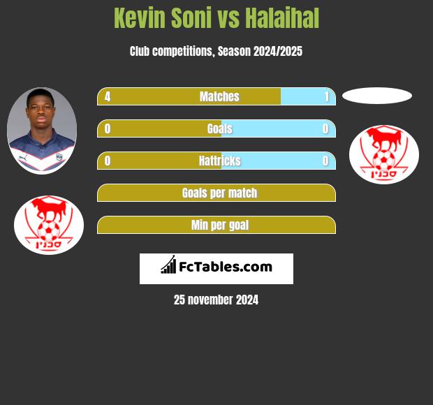 Kevin Soni vs Halaihal h2h player stats