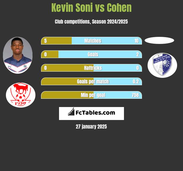 Kevin Soni vs Cohen h2h player stats