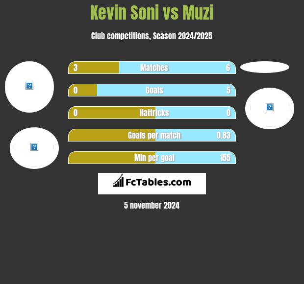 Kevin Soni vs Muzi h2h player stats