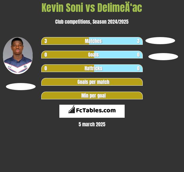 Kevin Soni vs DelimeÄ‘ac h2h player stats