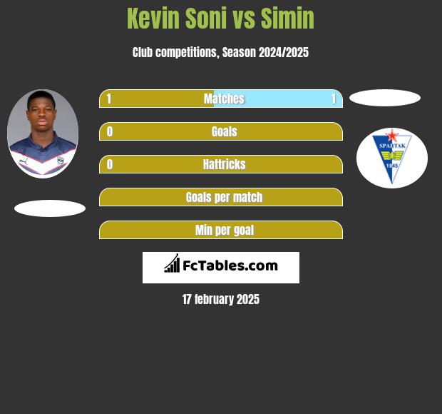 Kevin Soni vs Simin h2h player stats