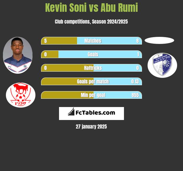 Kevin Soni vs Abu Rumi h2h player stats