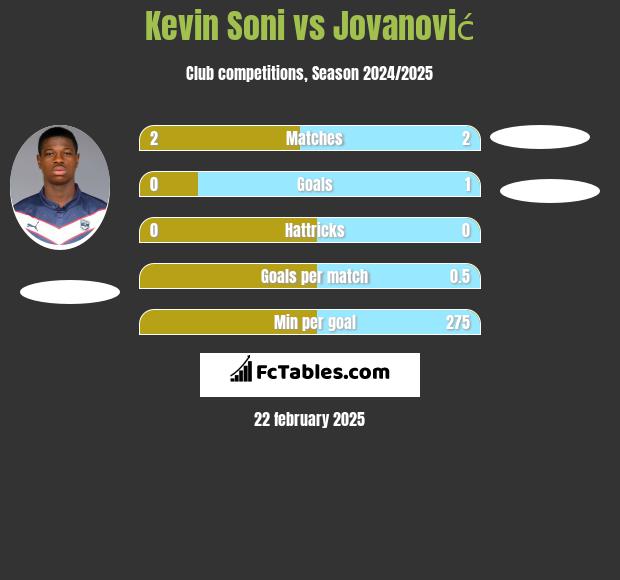 Kevin Soni vs Jovanović h2h player stats