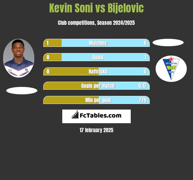 Kevin Soni vs Bijelovic h2h player stats