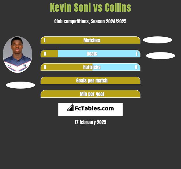 Kevin Soni vs Collins h2h player stats