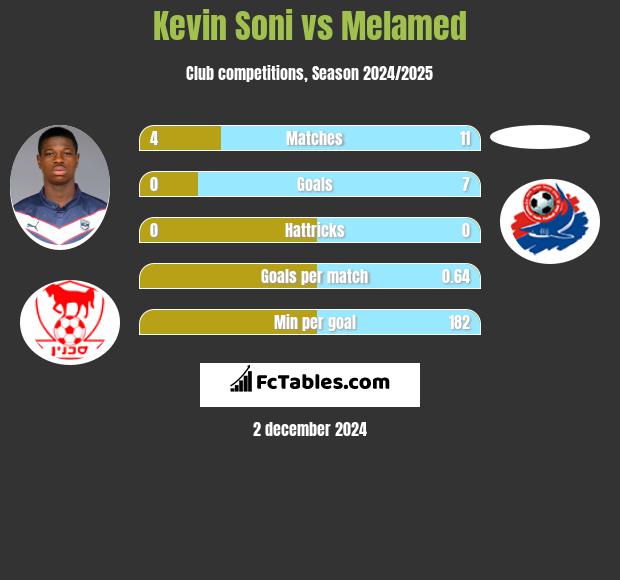 Kevin Soni vs Melamed h2h player stats