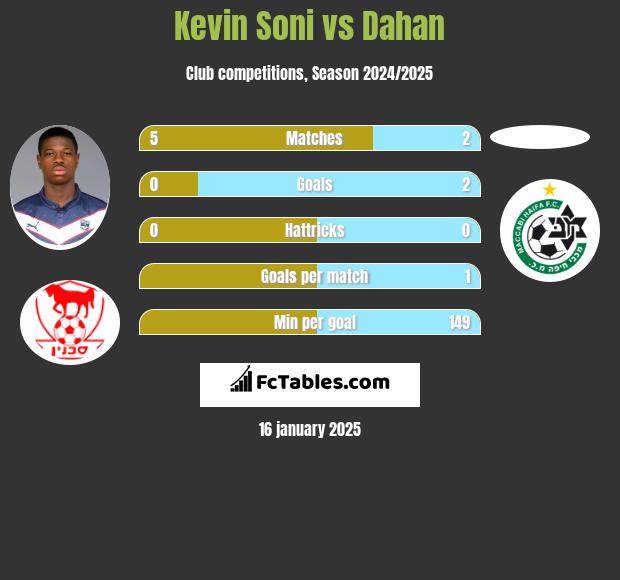 Kevin Soni vs Dahan h2h player stats