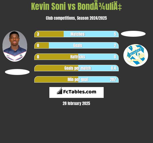 Kevin Soni vs BondÅ¾uliÄ‡ h2h player stats