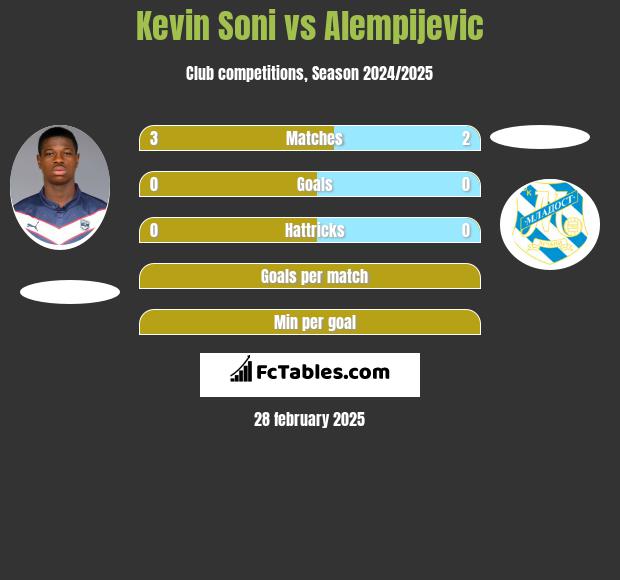 Kevin Soni vs Alempijevic h2h player stats