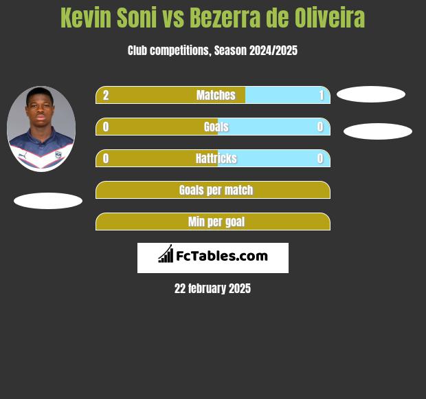 Kevin Soni vs Bezerra de Oliveira h2h player stats