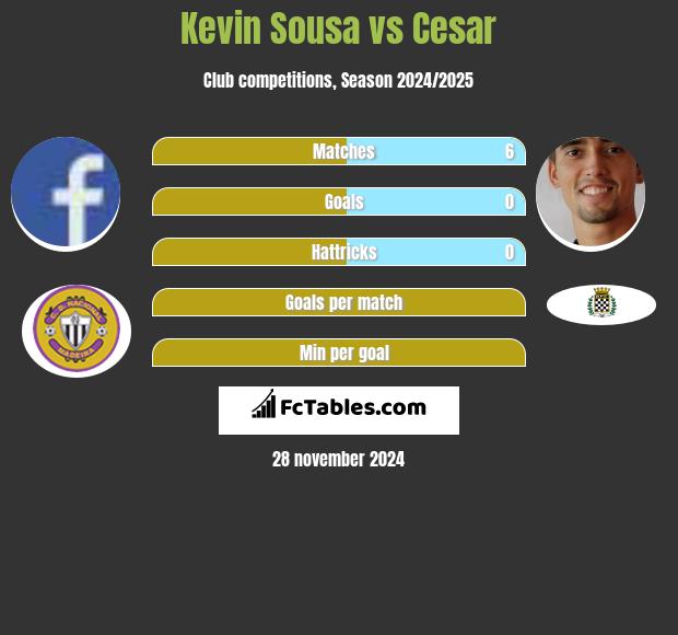 Kevin Sousa vs Cesar h2h player stats