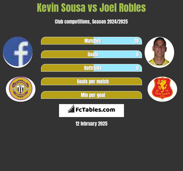 Kevin Sousa vs Joel Robles h2h player stats