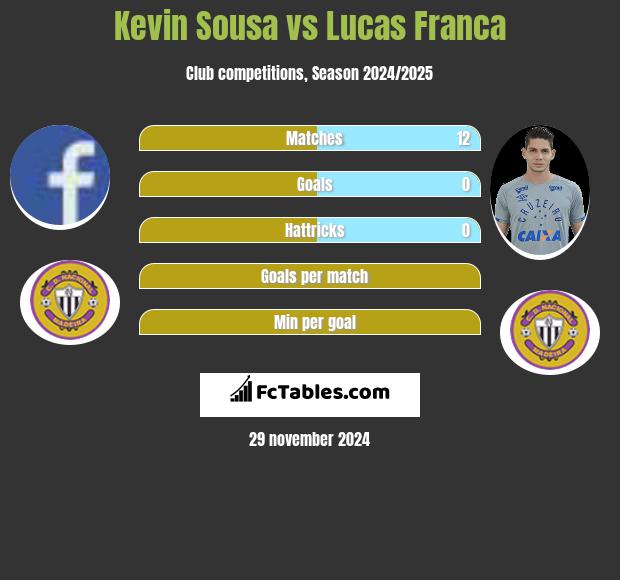 Kevin Sousa vs Lucas Franca h2h player stats