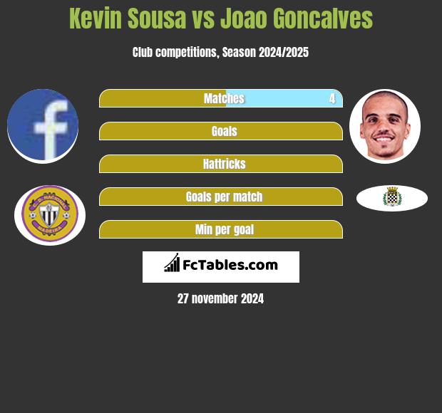 Kevin Sousa vs Joao Goncalves h2h player stats