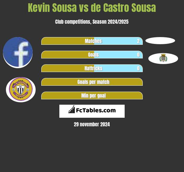 Kevin Sousa vs de Castro Sousa h2h player stats