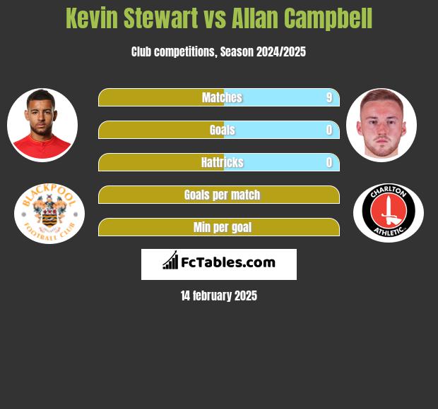 Kevin Stewart vs Allan Campbell h2h player stats