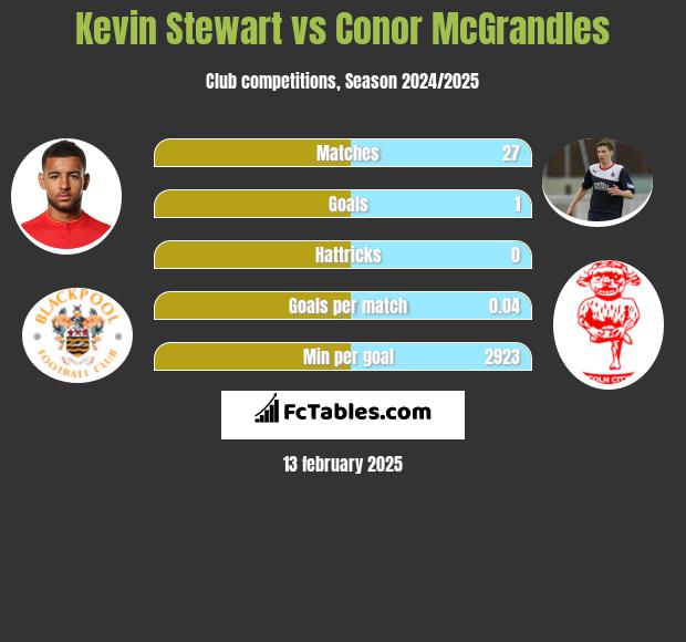 Kevin Stewart vs Conor McGrandles h2h player stats