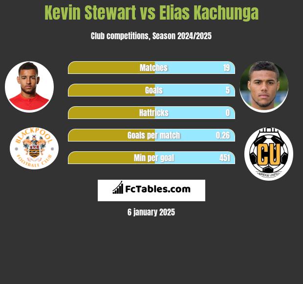 Kevin Stewart vs Elias Kachunga h2h player stats