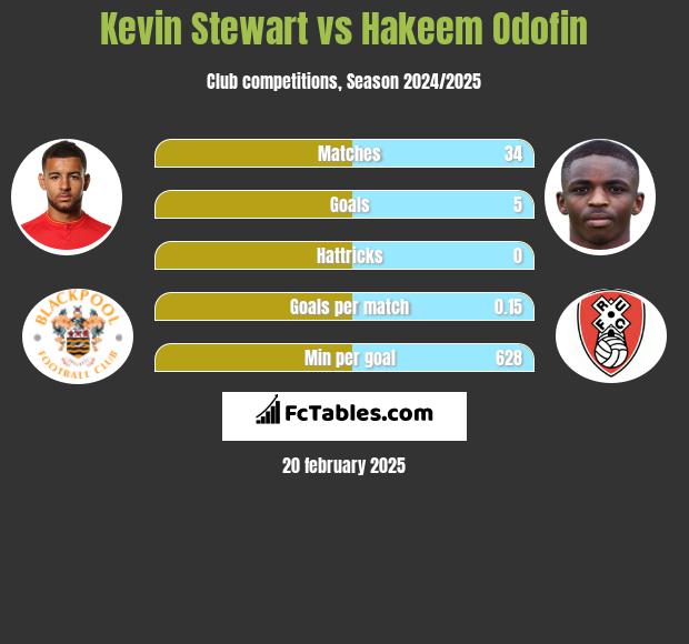 Kevin Stewart vs Hakeem Odofin h2h player stats