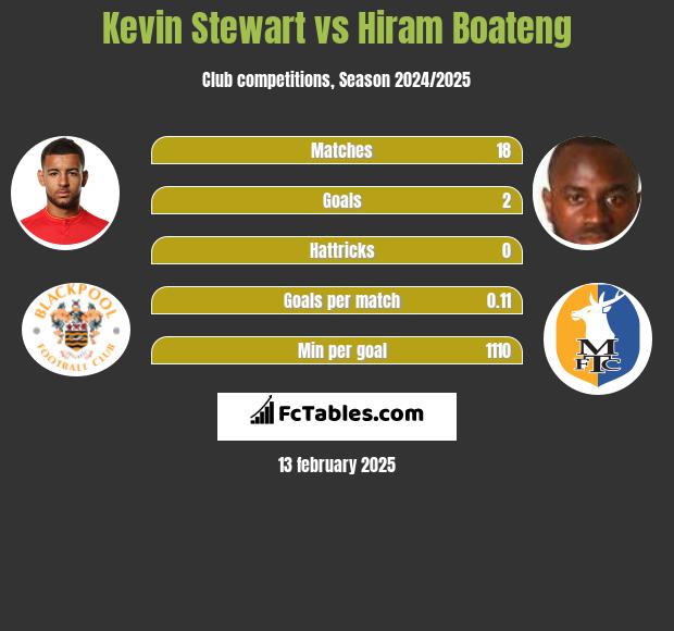 Kevin Stewart vs Hiram Boateng h2h player stats