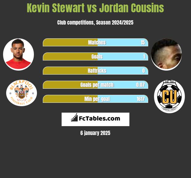 Kevin Stewart vs Jordan Cousins h2h player stats